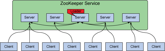 ZooKeeper架构