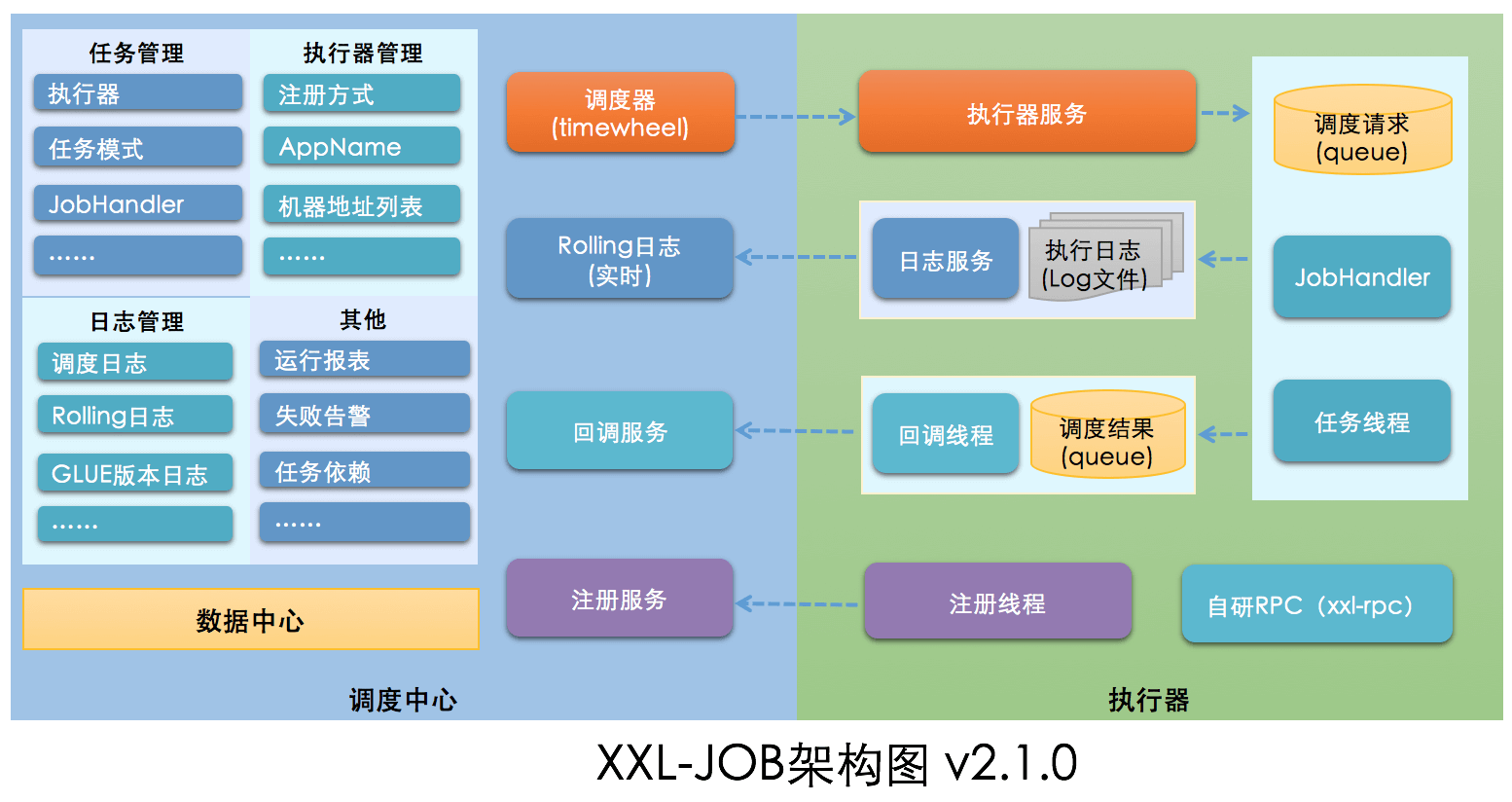xxl-job架构设计